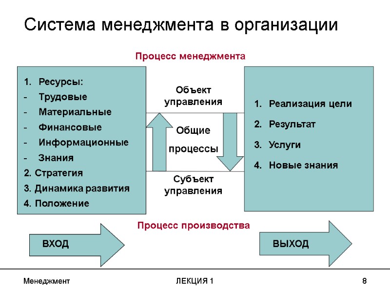 Менеджмент ЛЕКЦИЯ 1 8 Система менеджмента в организации Процесс менеджмента Общие процессы Объект управления